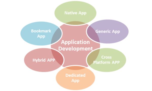 Application  Types